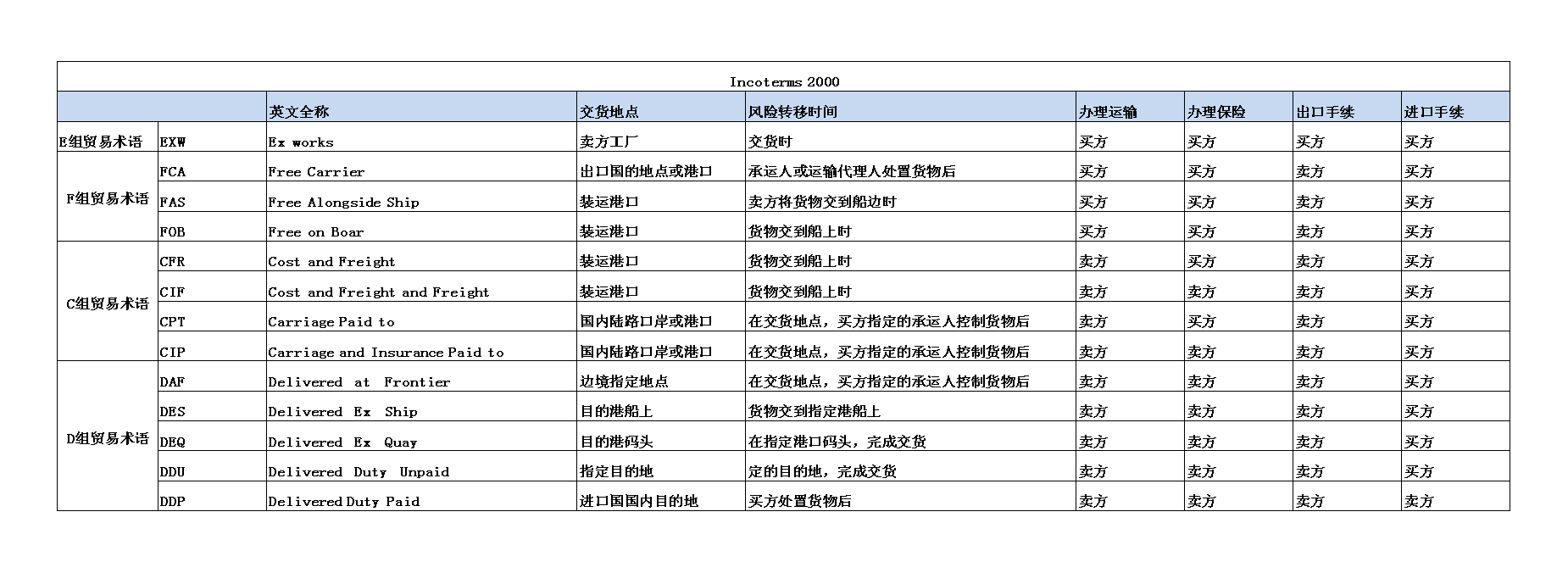 國際貿(mào)易術(shù)語與倉儲(chǔ)服務(wù) 關(guān)鍵要點(diǎn)解析